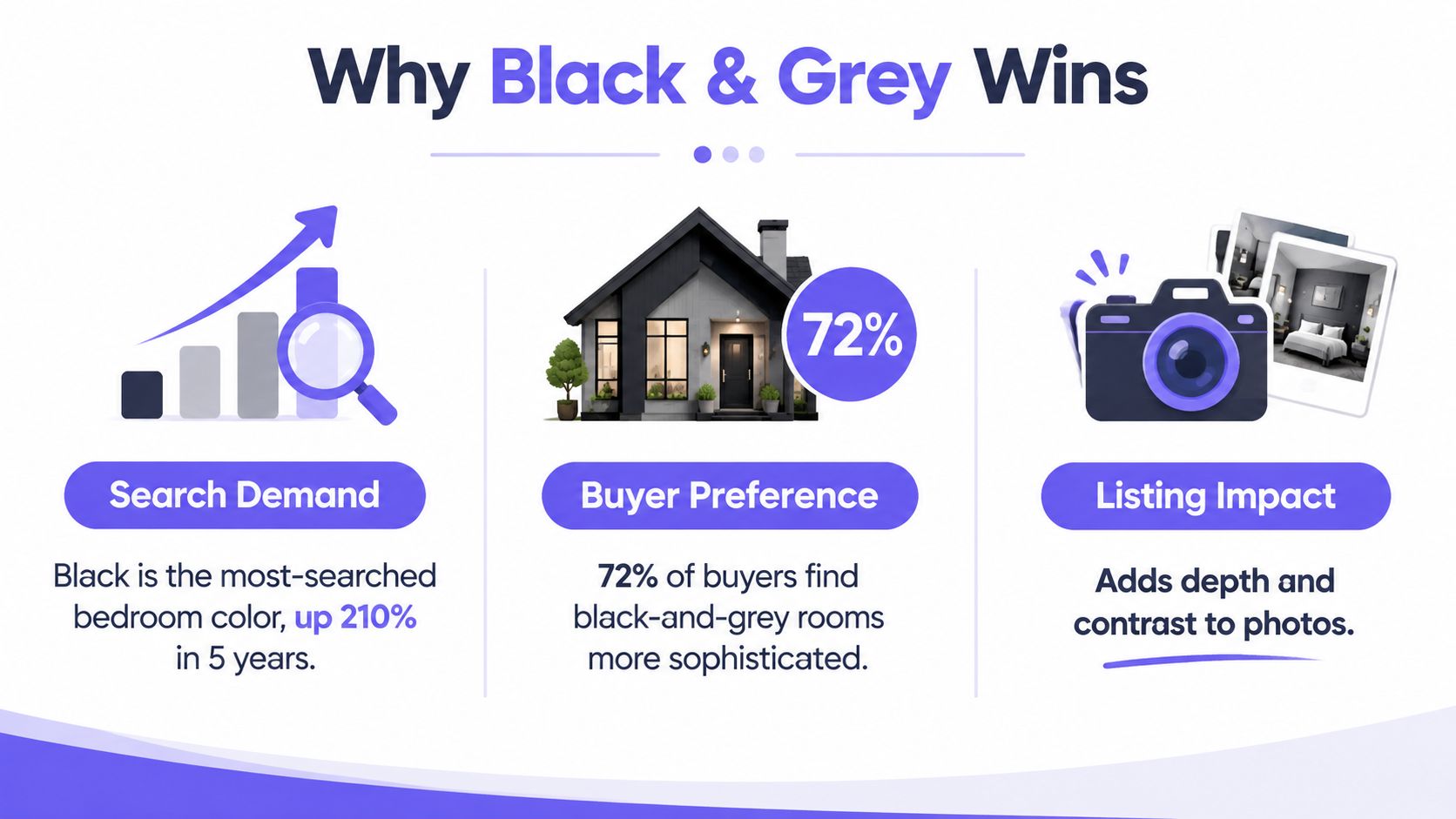 An infographic showing that black and grey bedroom themes have increased search demand, buyer preference, and visual listing impact.