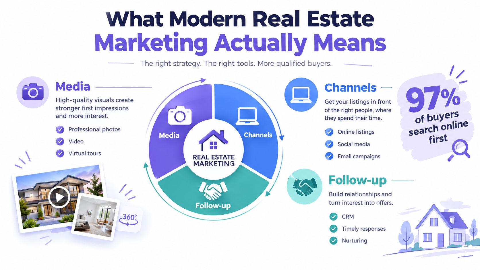An infographic titled What Modern Real Estate Marketing Actually Means explaining media, channels, and follow-up strategies.