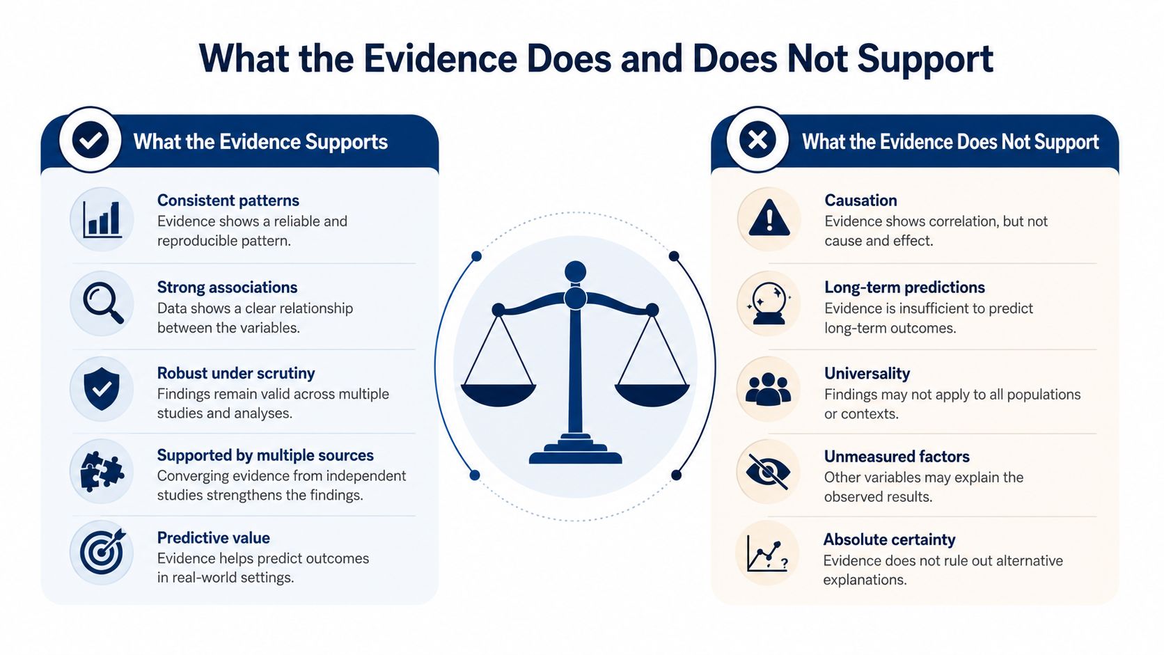 An infographic showing what evidence supports and does not support, illustrated by a balance scale icon.
