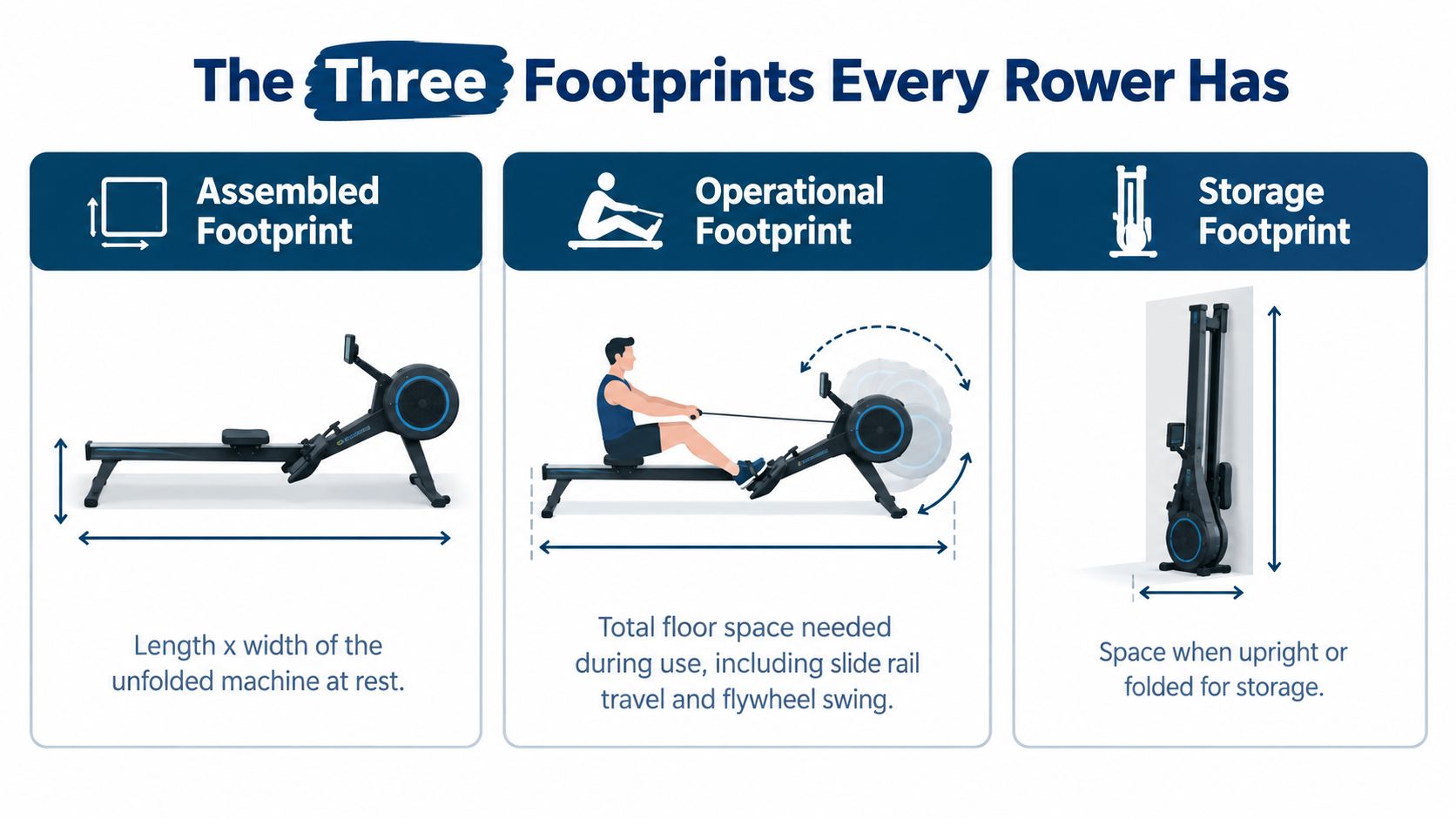 An infographic showing the three dimensions of a rowing machine: assembled, operational, and storage footprints.
