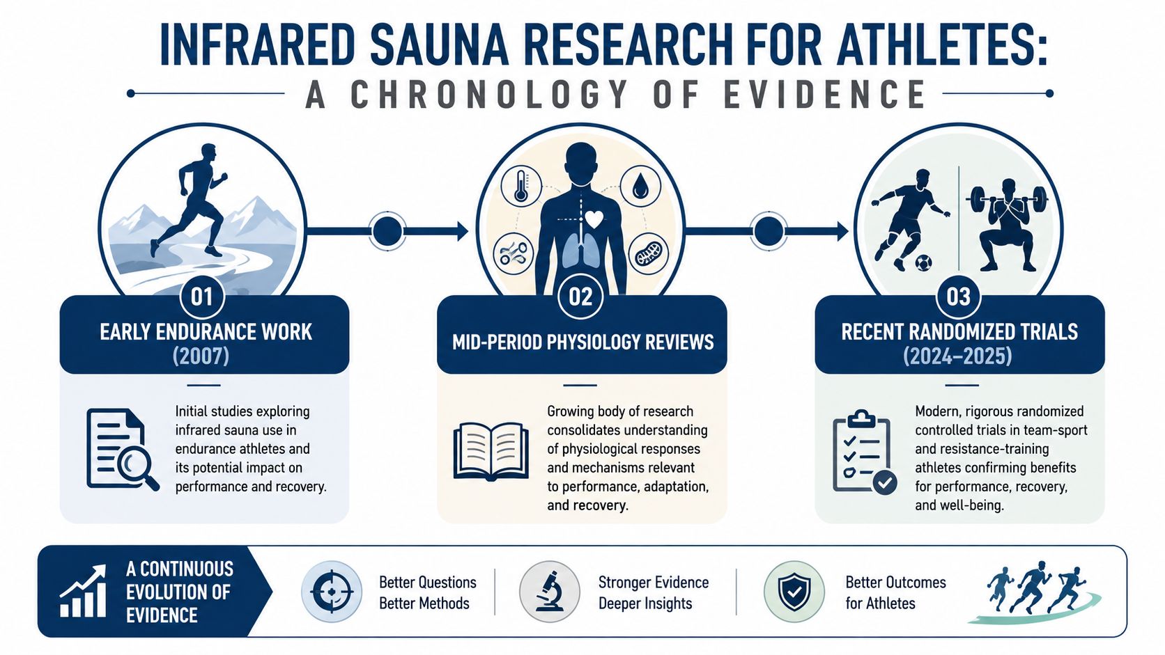 A timeline graphic showing the history of infrared sauna research and its benefits for athlete performance.