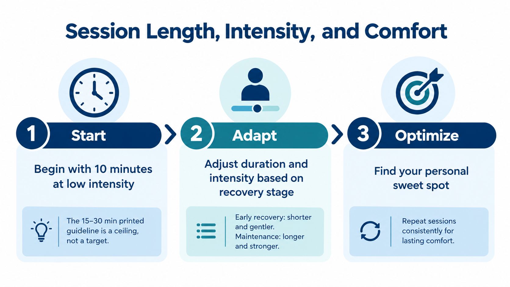 A three-step infographic explaining how to manage massage chair session length, intensity, and comfort for optimal results.