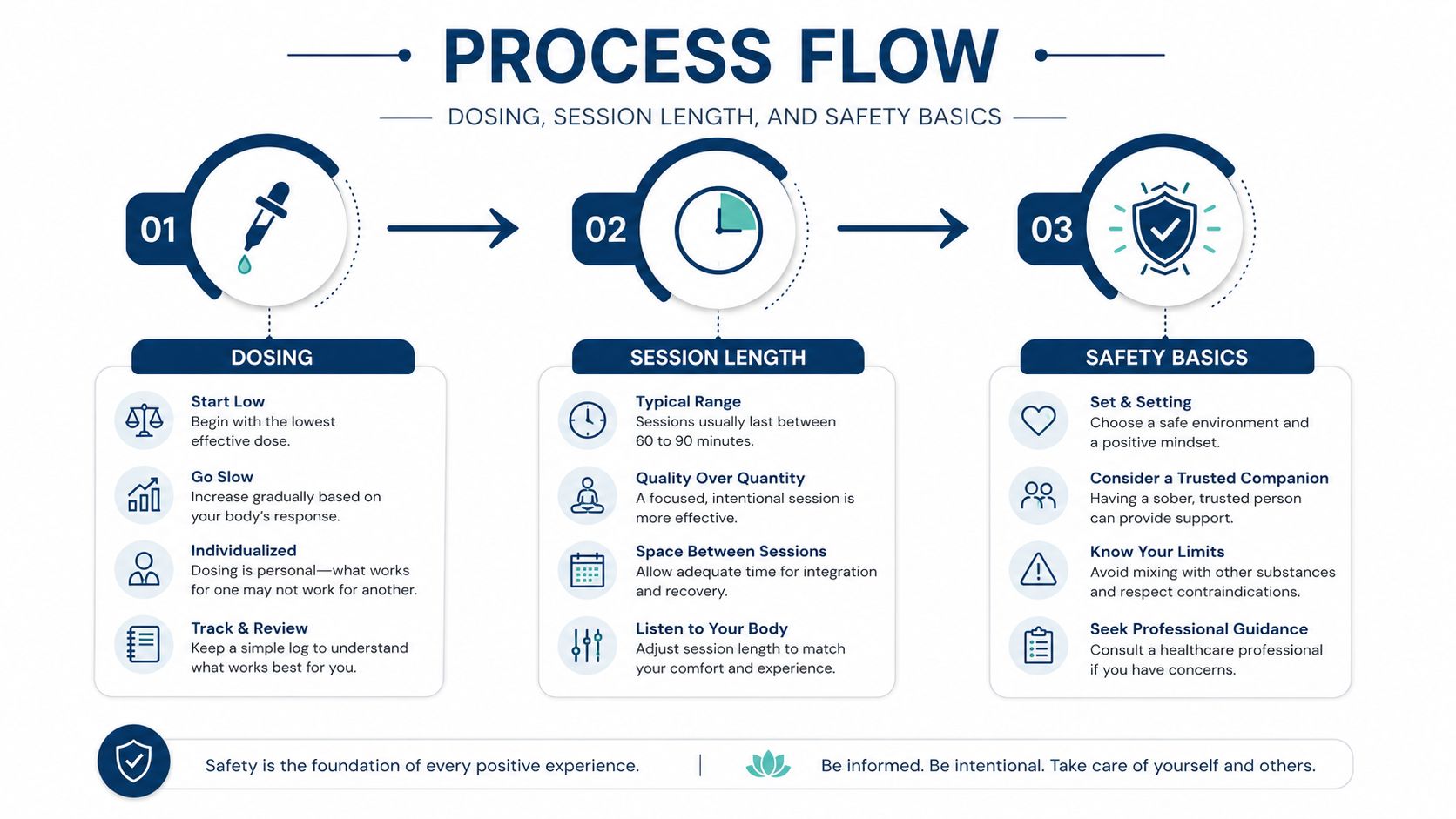 A process flow chart outlining dosing, session length, and safety basics for a wellness protocol.