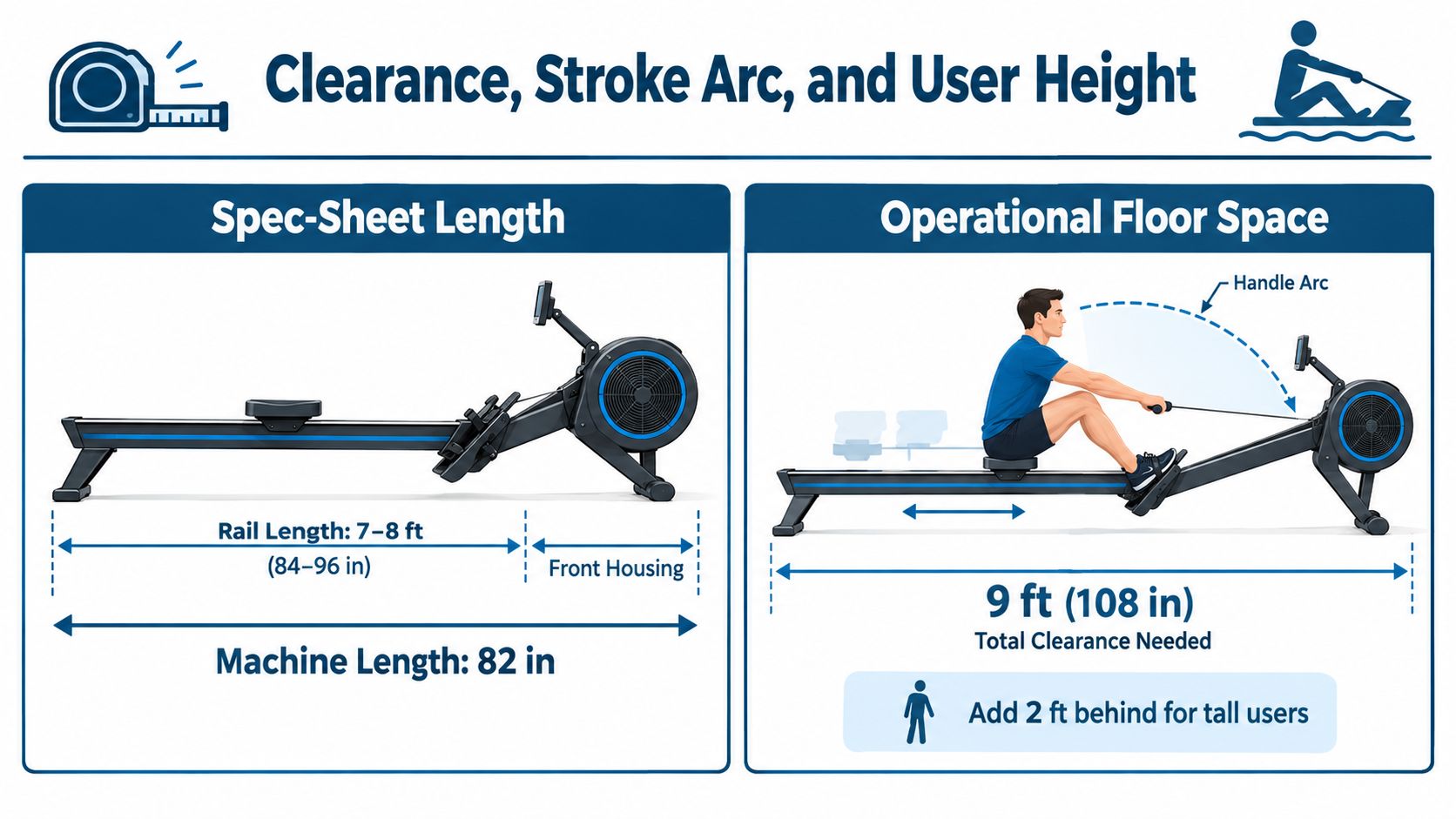 A diagram illustrating the dimensions, floor space requirements, and user clearance needed for a rowing machine.