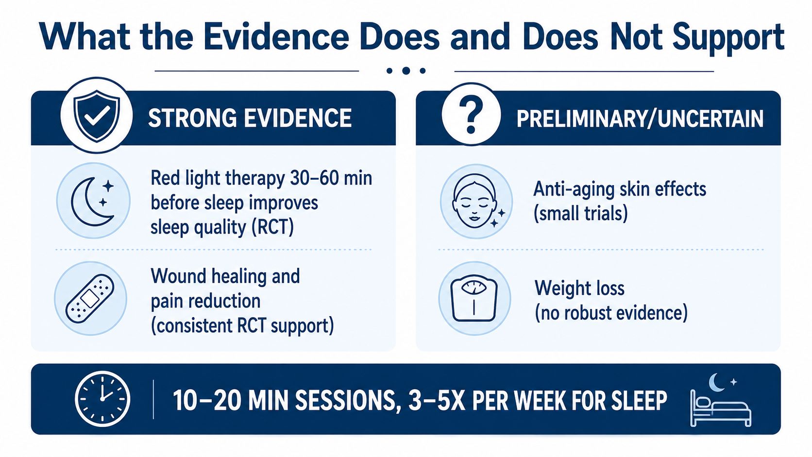 An infographic showing that red light therapy has strong evidence for improving sleep and wound healing.