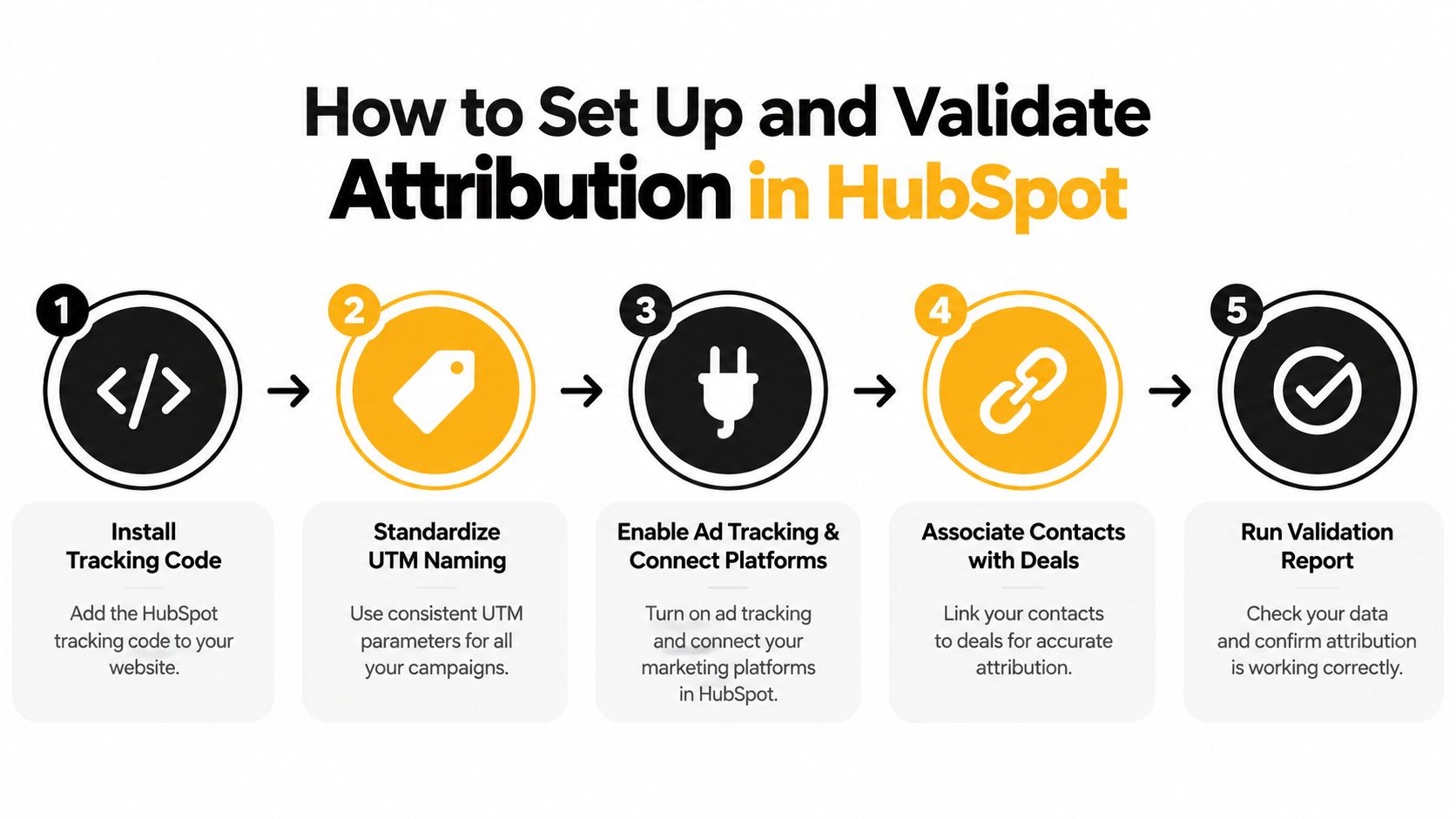 A five-step infographic showing how to set up and validate marketing attribution tracking within the HubSpot platform.