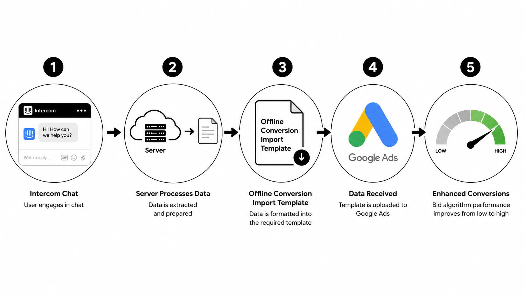 A five-step infographic showing how Intercom chat data is processed and imported into Google Ads for conversion tracking.