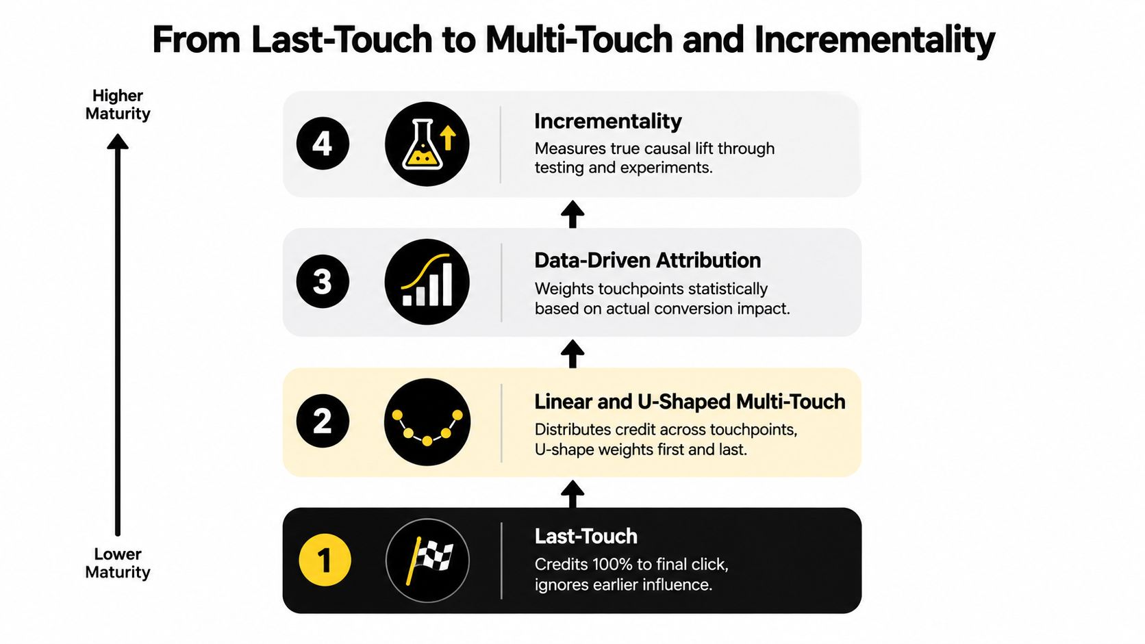 A hierarchy chart showing marketing measurement progression from basic last-touch attribution to advanced incrementality testing models.