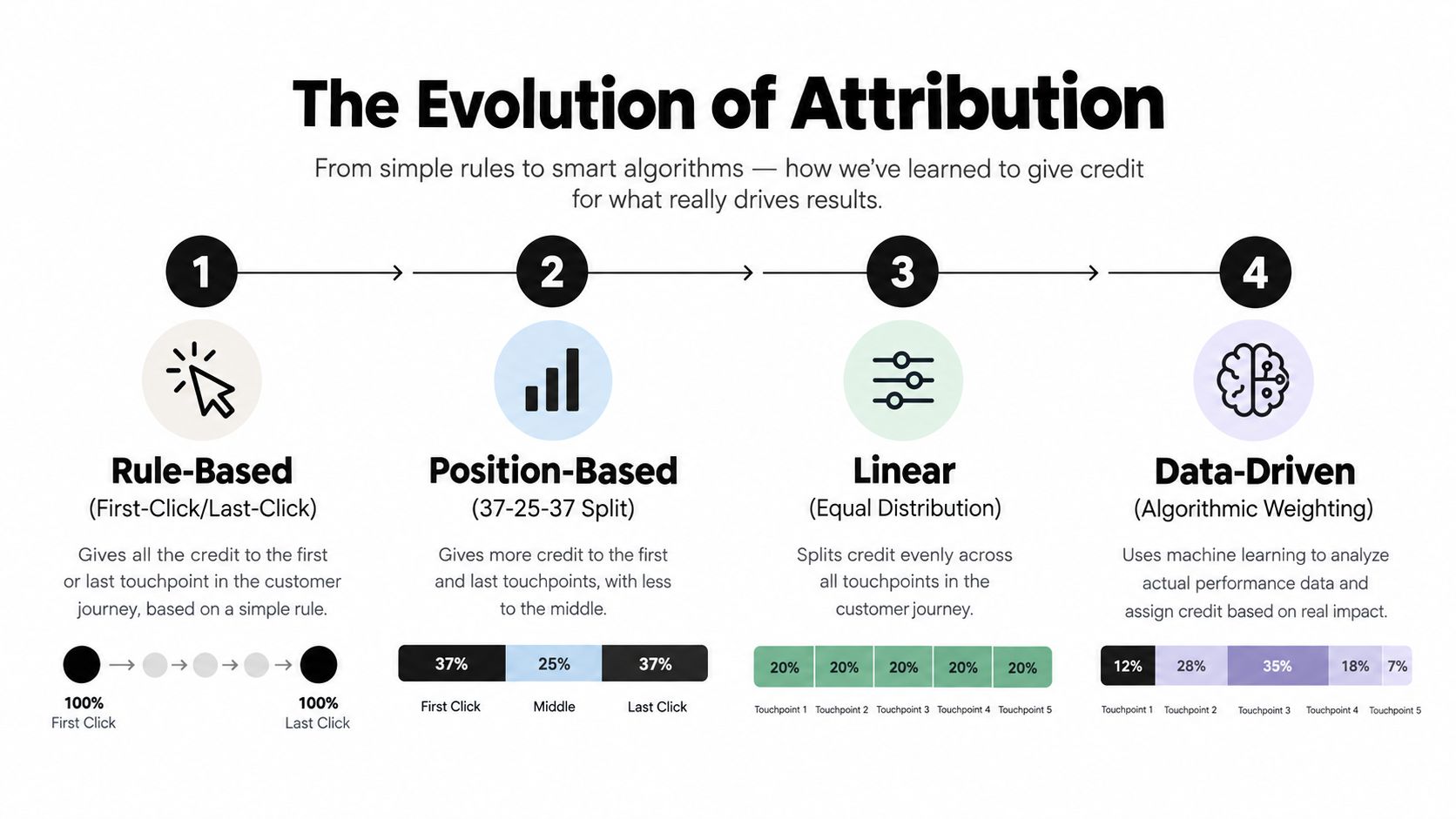 An infographic showing the evolution of multi-channel attribution models, ranging from rule-based systems to data-driven algorithmic approaches.
