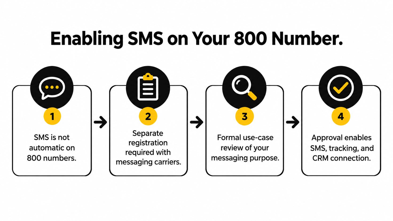 A four-step infographic showing the process for enabling SMS messaging on an 800 phone number.