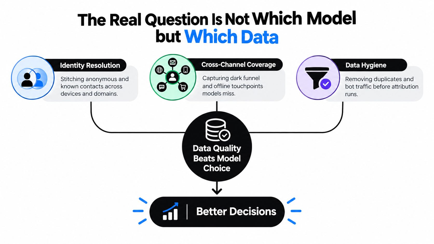 A diagram illustrating that data quality, through identity resolution, cross-channel coverage, and hygiene, leads to better decisions.