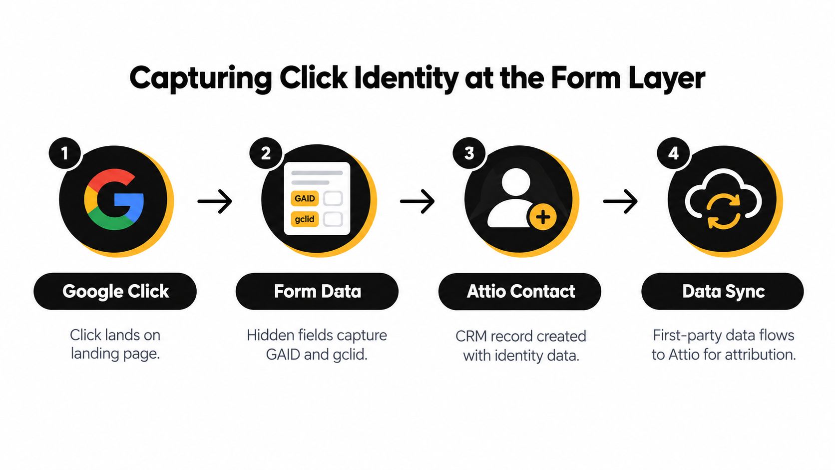 A diagram illustrating the four-step process for capturing Google Ads click identity within Attio CRM forms.