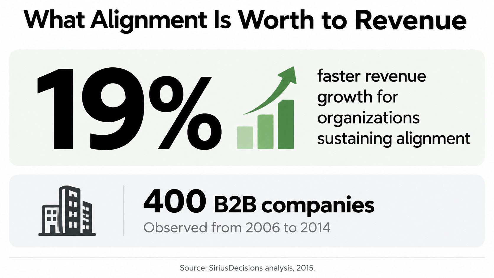 An infographic showing that sales and marketing alignment leads to 19 percent faster revenue growth for companies.