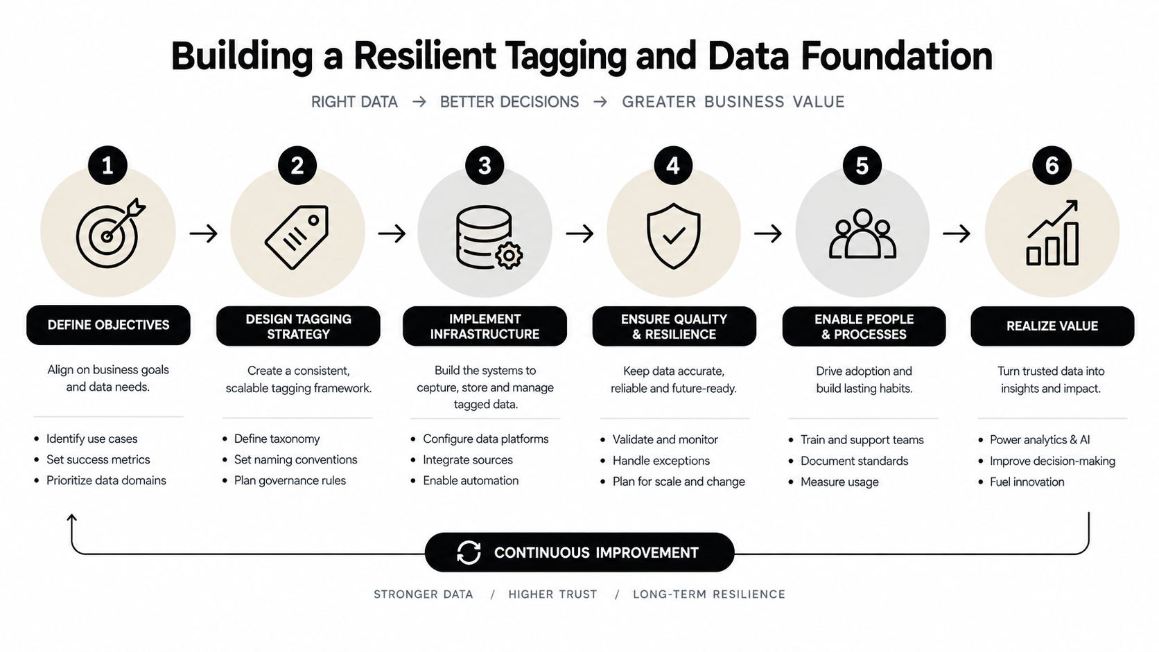 A six-step diagram for building a resilient data tagging foundation to improve business decision-making and value.