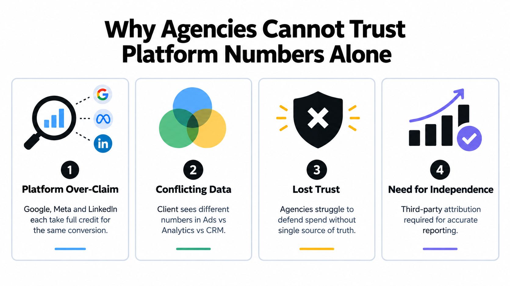 A four-point infographic explaining why digital agencies cannot rely solely on platform-provided advertising metrics.
