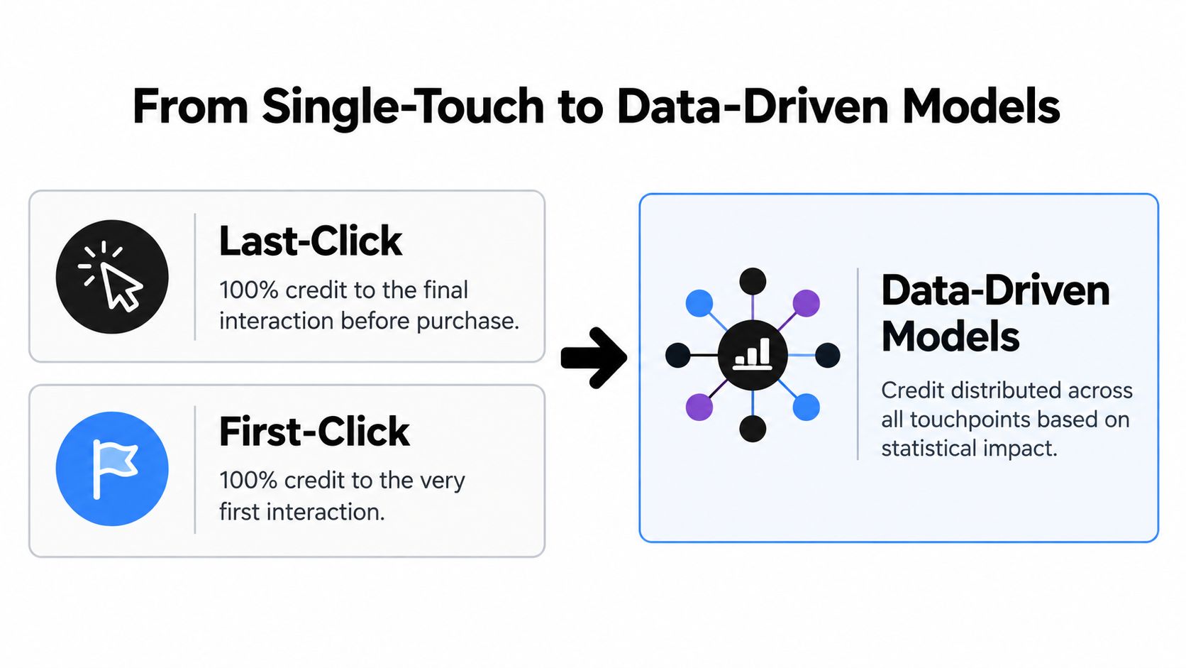 A marketing infographic illustrating the transition from single-touch attribution models to data-driven marketing attribution models.