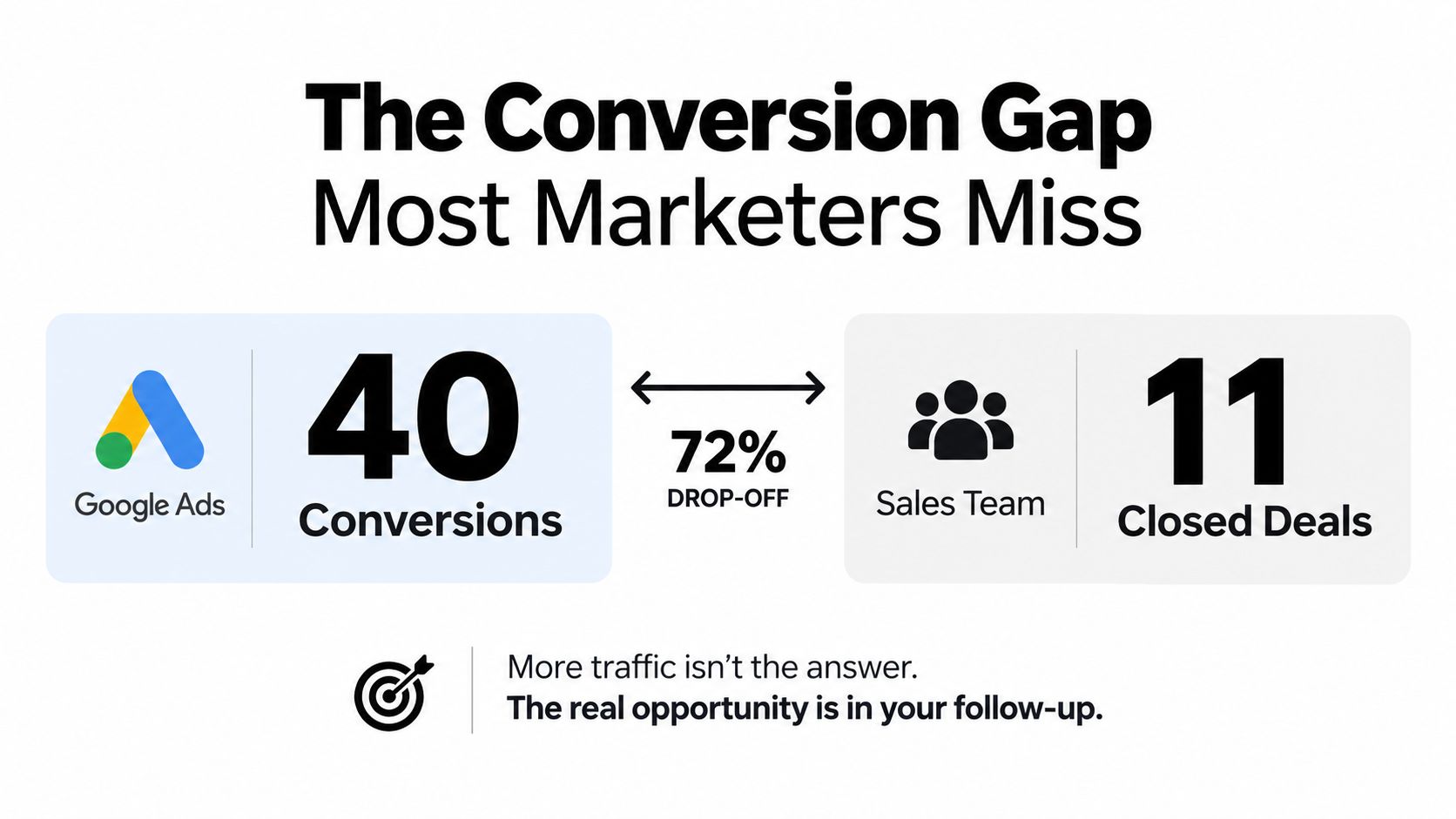 A diagram illustrating a conversion gap showing 40 Google Ads conversions dropping by 72 percent to 11 closed deals.