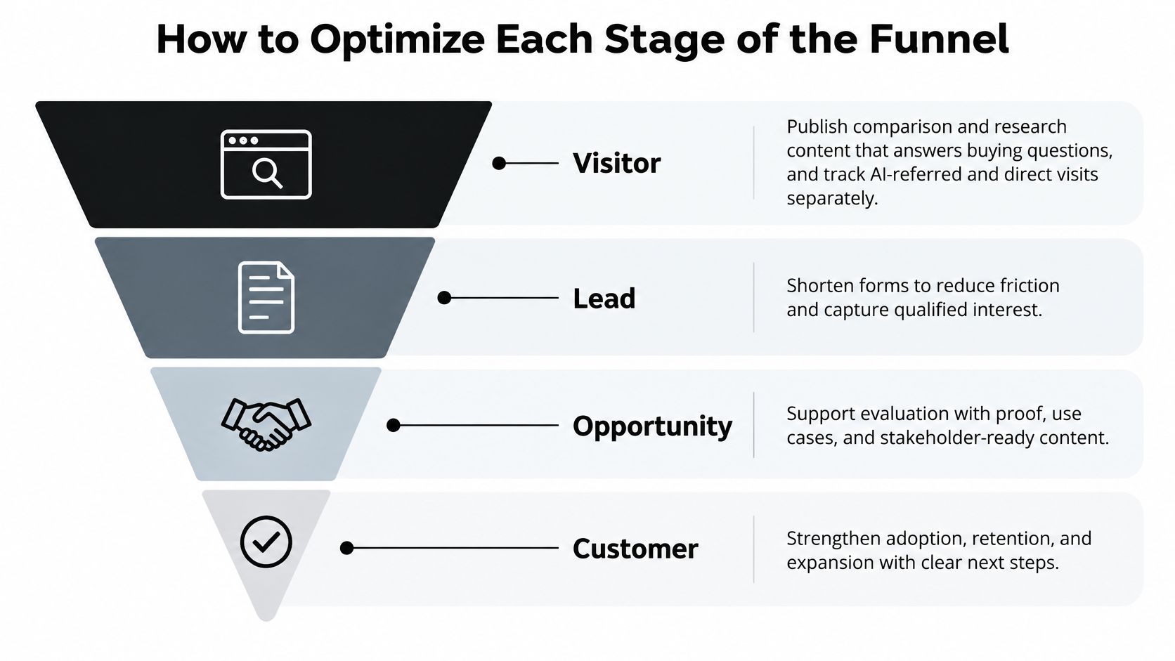 A marketing funnel diagram showing four optimization stages for visitor, lead, opportunity, and customer business growth.