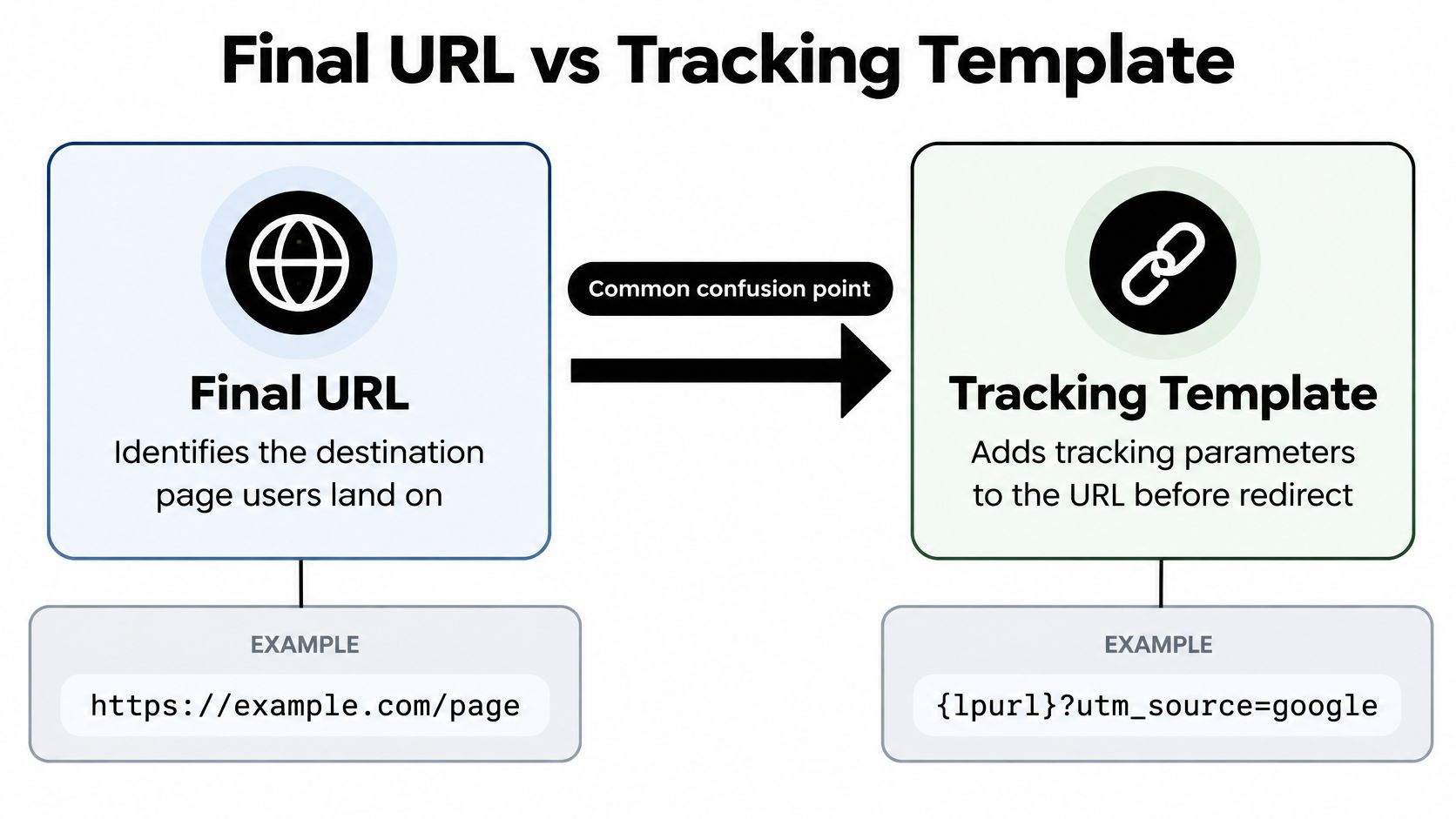 A diagram comparing the final URL and tracking template concepts in Google Ads advertising campaigns.