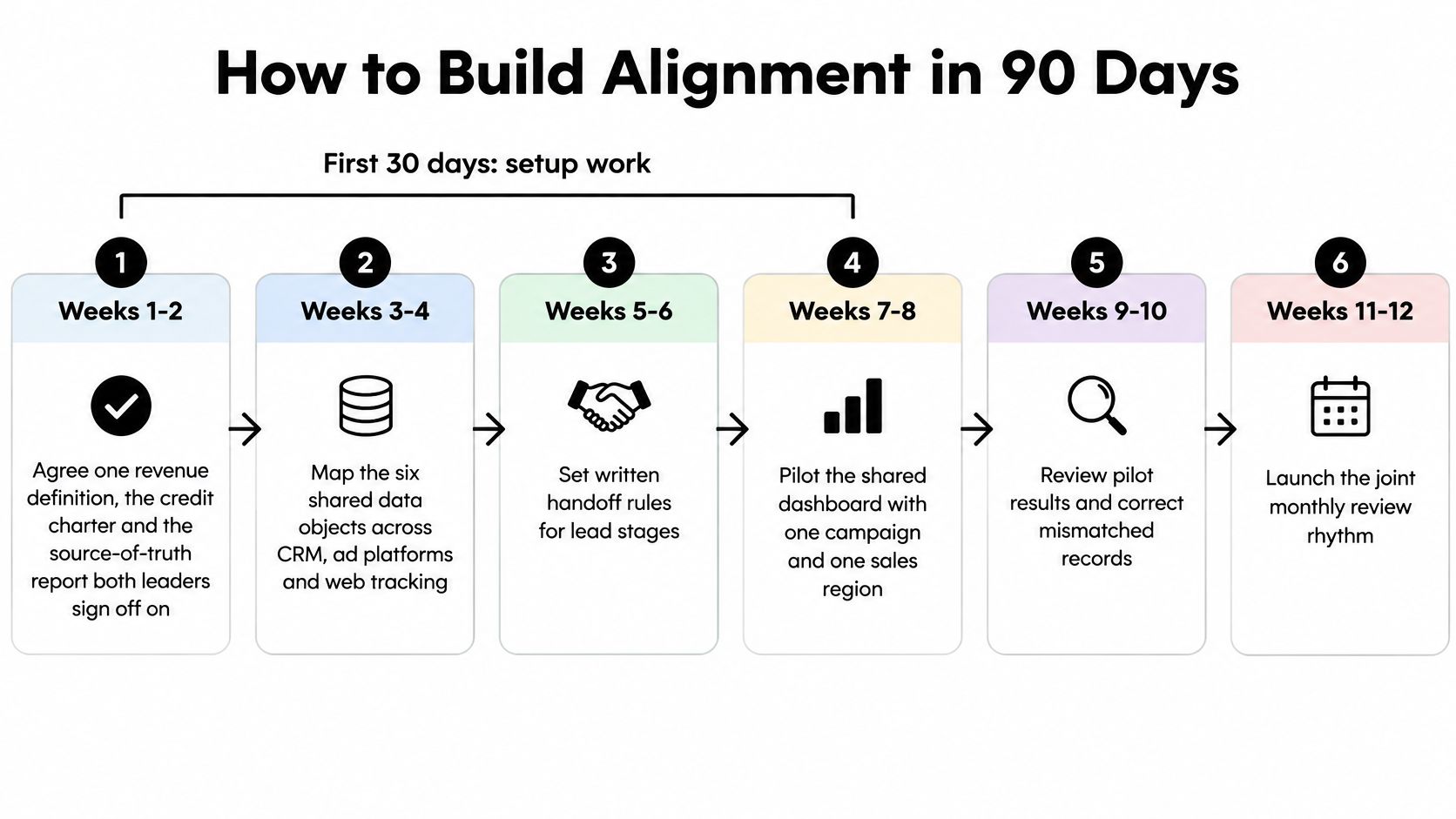 A 90-day roadmap chart illustrating six sequential steps to achieve sales and marketing alignment.