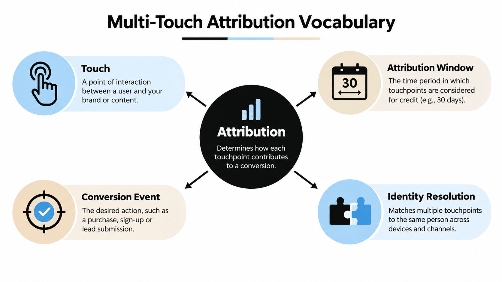 A diagram illustrating the key concepts of multi-touch attribution including touch, conversion event, attribution window, and identity resolution.