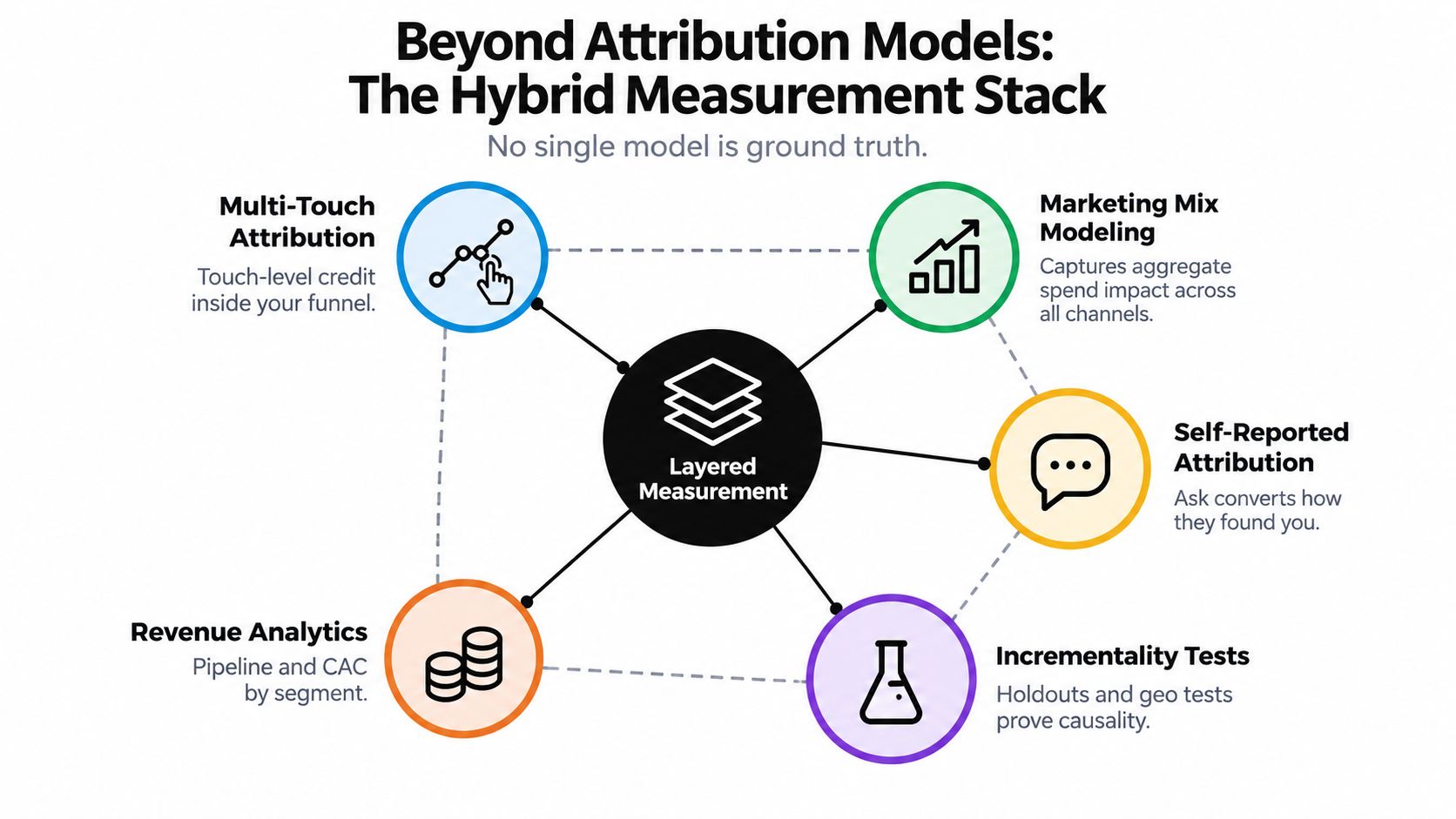 A diagram illustrating a hybrid measurement stack for B2B attribution models with five interconnected marketing metrics.