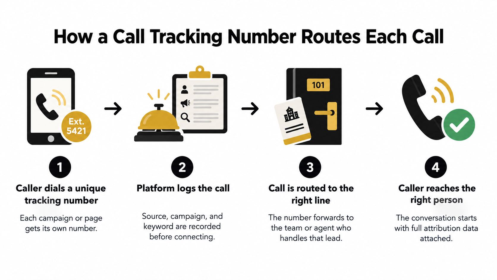 An infographic illustrating the four-step process of how a call tracking number routes and attributes incoming business calls.