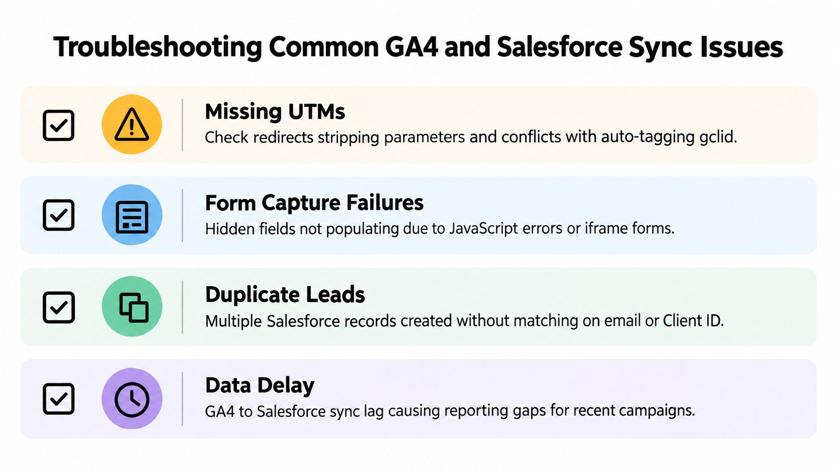 A checklist infographic outlining common issues and troubleshooting steps for GA4 and Salesforce synchronization.