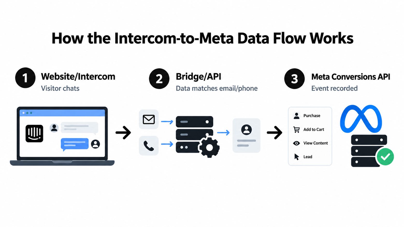 A diagram illustrating how Intercom chat data is transferred to the Meta Conversions API for conversion tracking.