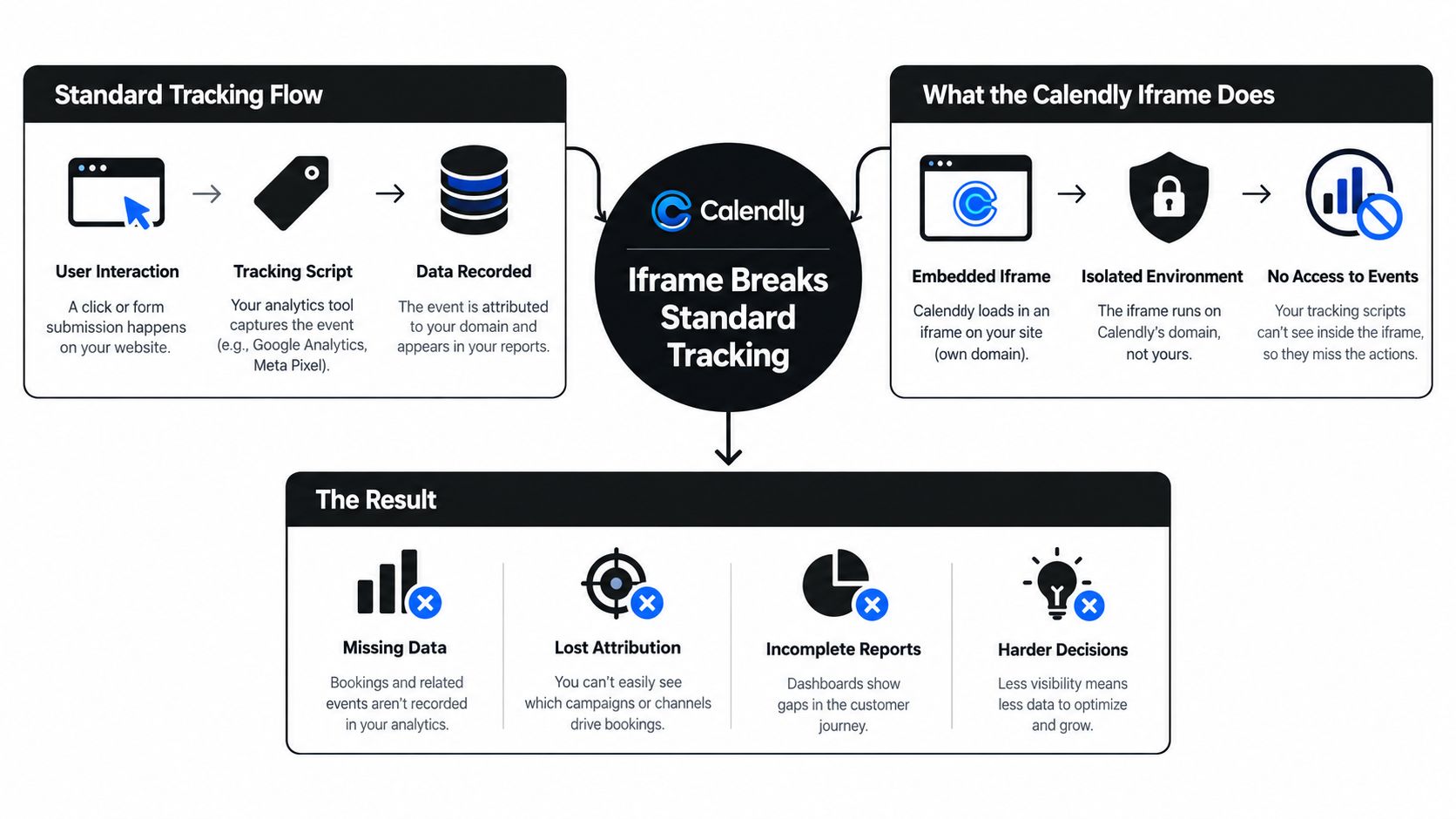 A diagram explaining why Calendly iframes break standard web tracking and the negative consequences for analytics data.