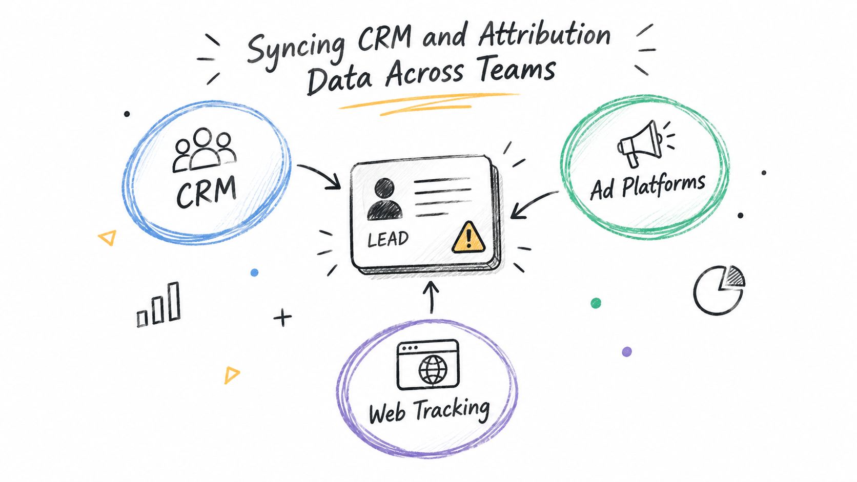 A hand-drawn illustration showing CRM, Ad Platforms, and Web Tracking data converging into a single lead profile.