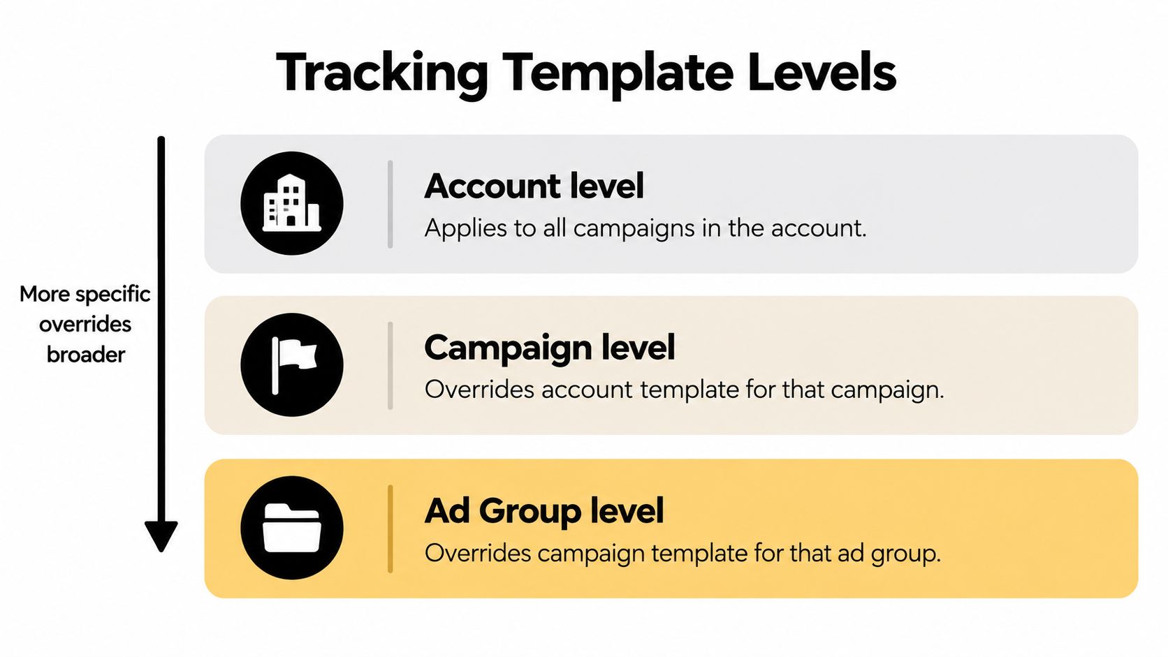 A diagram illustrating the hierarchy of Google Ads tracking template levels from account to ad group.