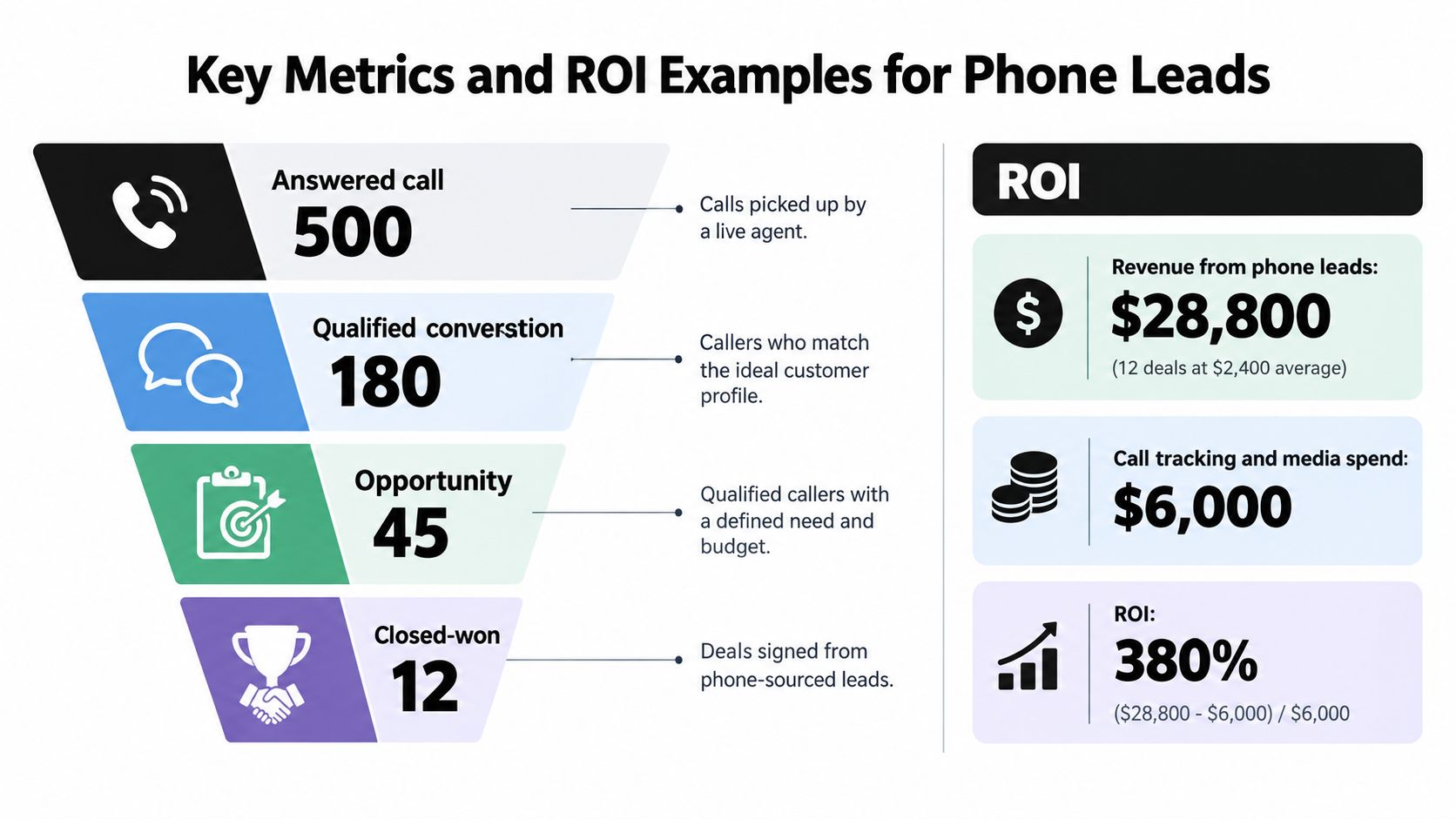 A funnel diagram showing key metrics for phone leads and ROI calculations for a business strategy.