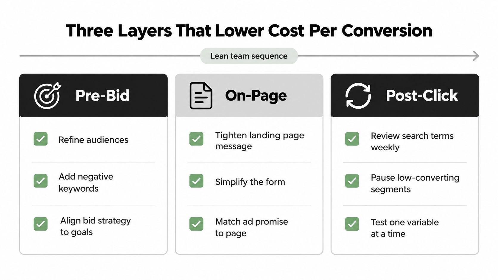 A diagram illustrating three stages to lower cost per conversion: Pre-Bid, On-Page, and Post-Click strategies.