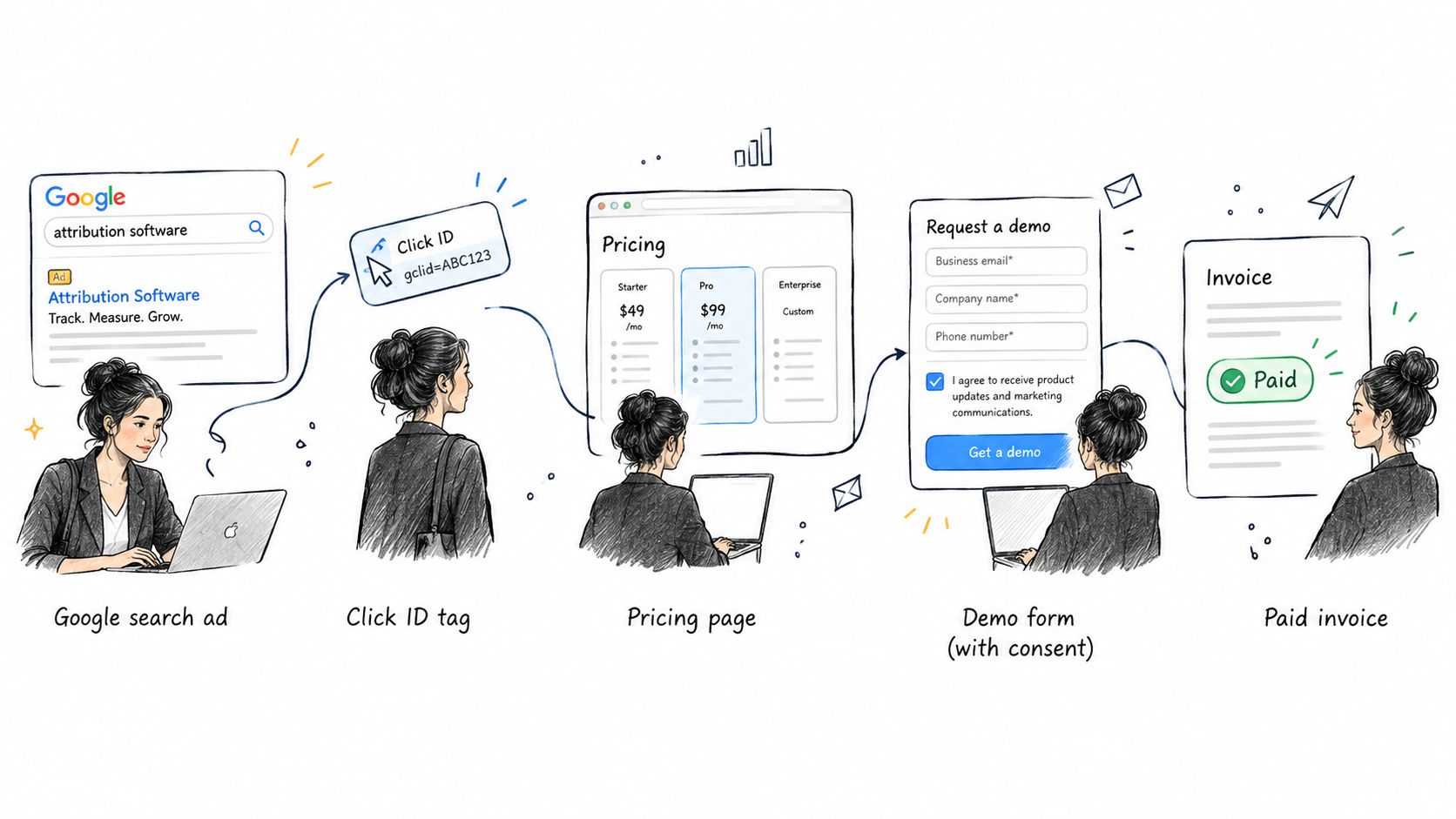 A hand-drawn illustration showing the customer journey from a Google search ad to a paid invoice.
