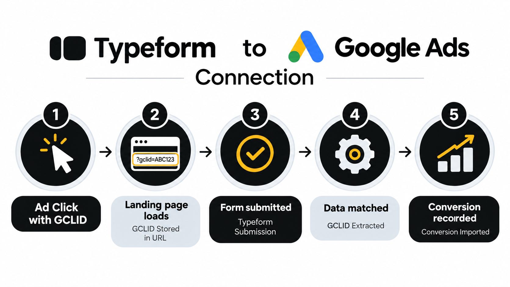 A five-step flowchart illustrating how Typeform submissions are tracked as conversions in Google Ads using GCLID.