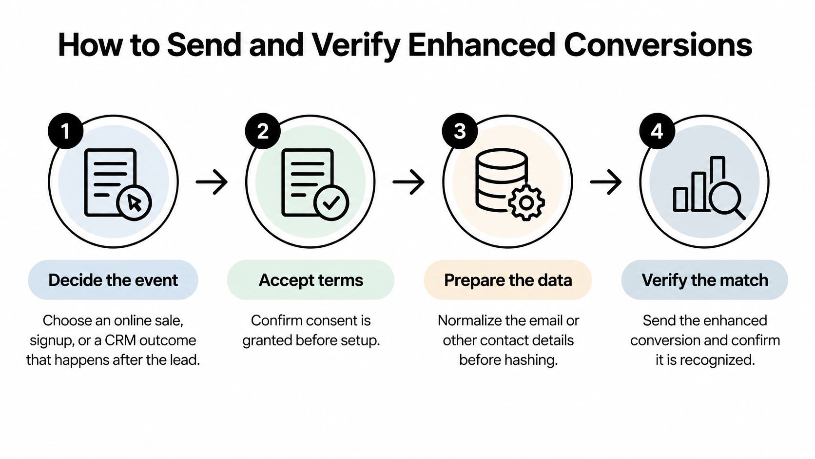 A four-step infographic illustrating the process to set up and verify enhanced conversions in Google Ads.