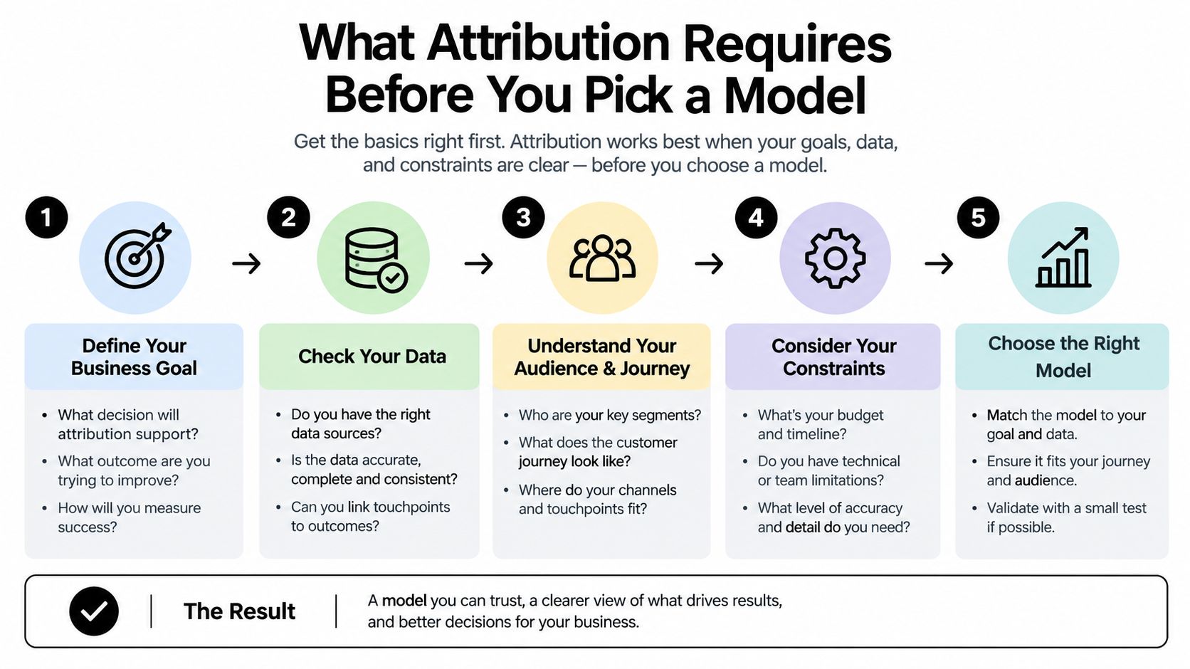 A five-step infographic outlining the necessary preparation steps for selecting a business attribution model.