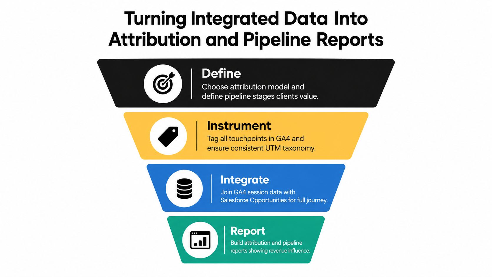 A marketing funnel infographic showing the four steps to turn integrated data into attribution and pipeline reports.
