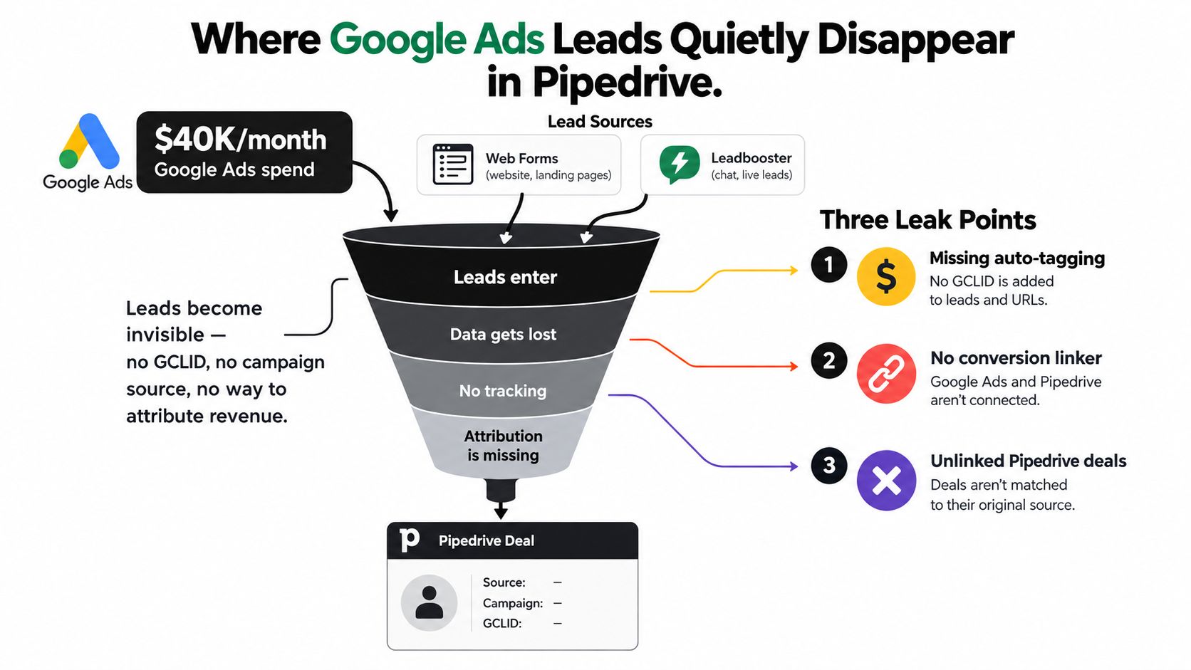 A diagram illustrating three common reasons why Google Ads leads fail to track properly within Pipedrive CRM.