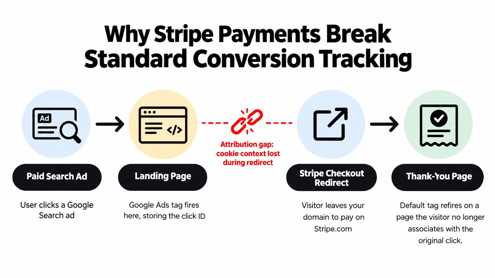 A diagram explaining why Stripe checkout redirects cause issues with tracking Google Ads conversion data.