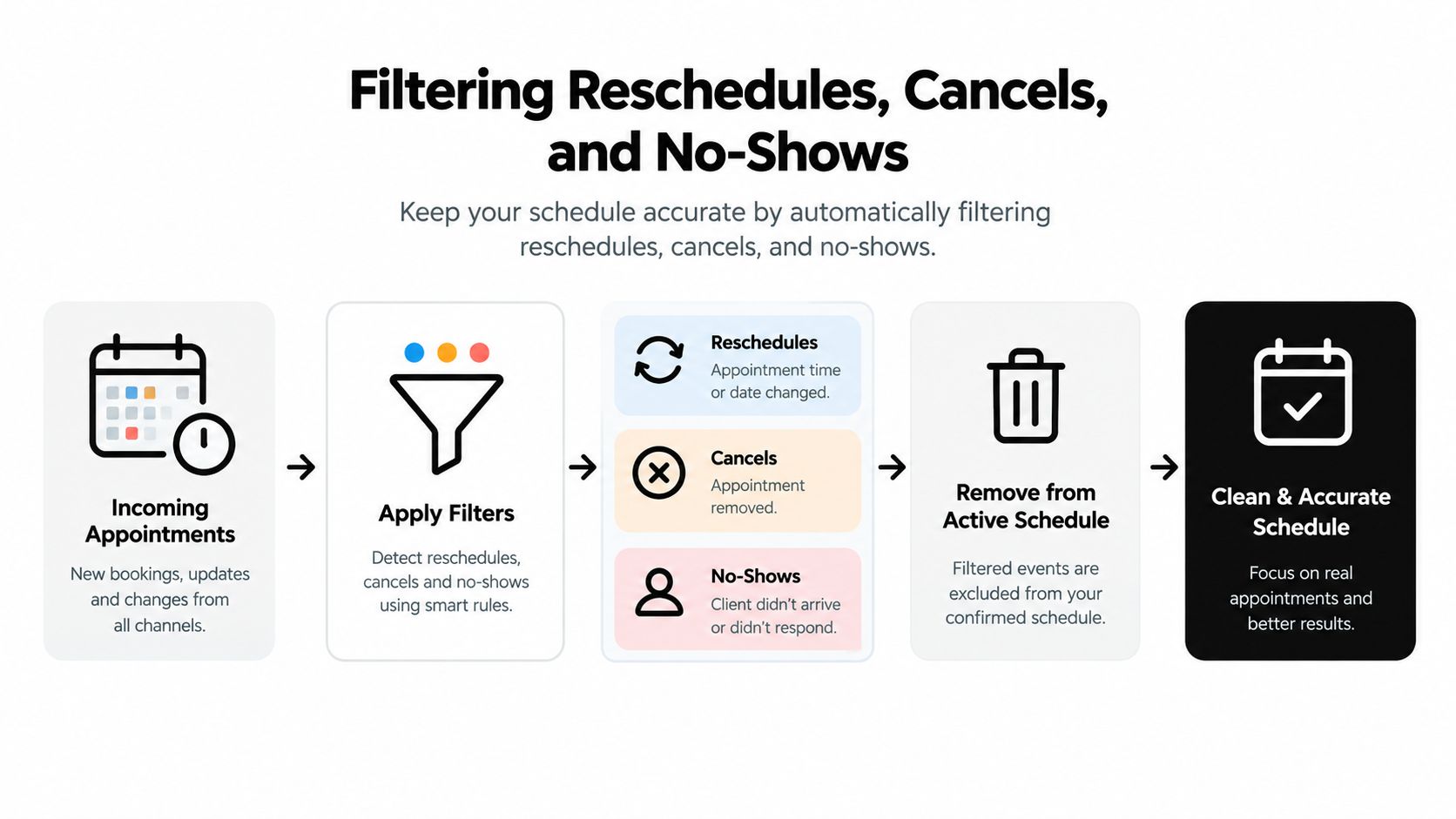 A diagram illustrating the process of automatically filtering appointment reschedules, cancellations, and no-shows for an accurate schedule.