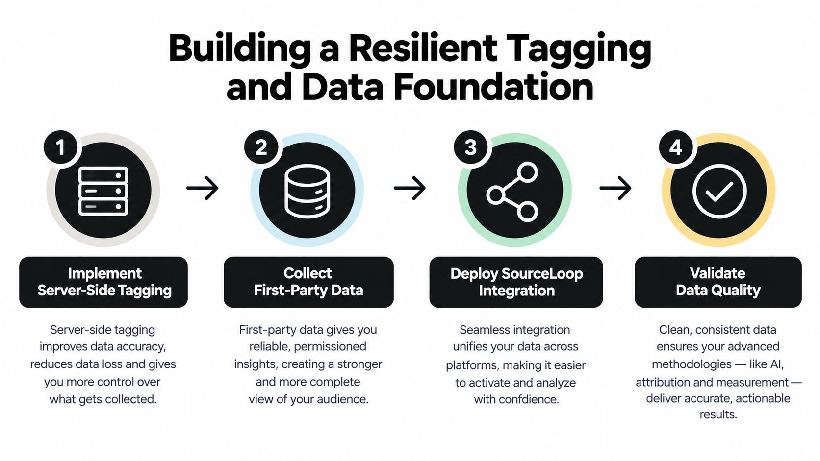 A four-step infographic illustrating how to build a resilient tagging and data foundation for marketing analytics.