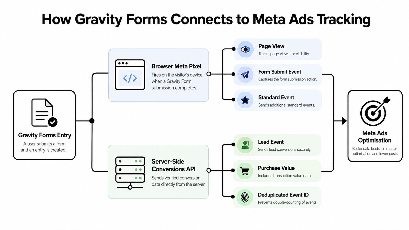 A diagram illustrating how Gravity Forms tracks conversions using the Browser Meta Pixel and Server-Side Conversions API.