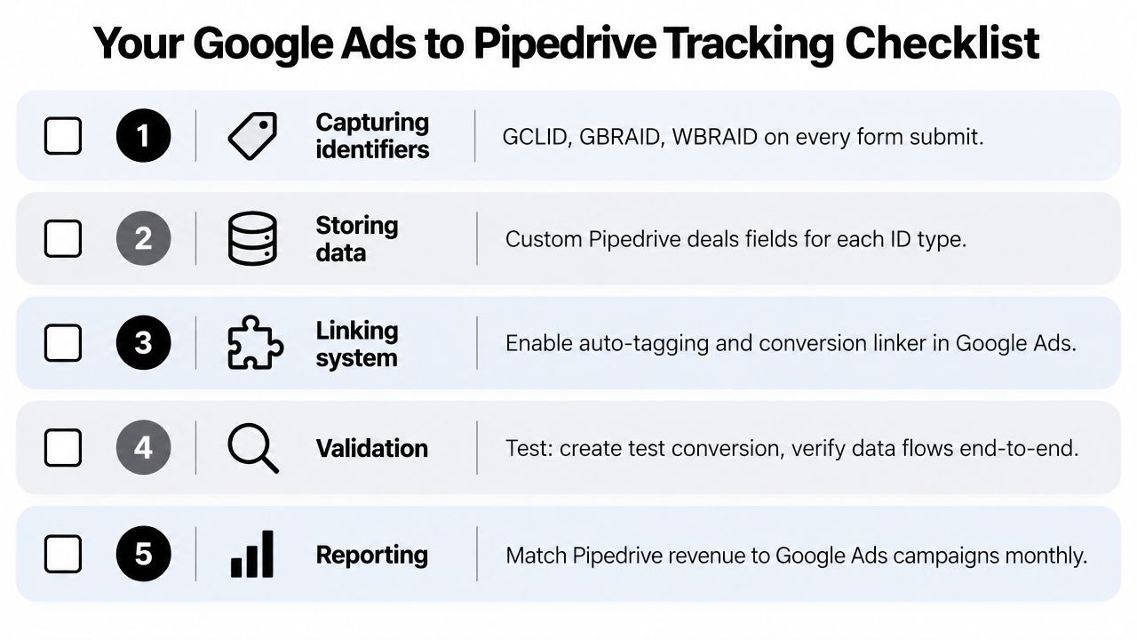 A five-step checklist illustrating the process of setting up Google Ads lead tracking for Pipedrive CRM integration.