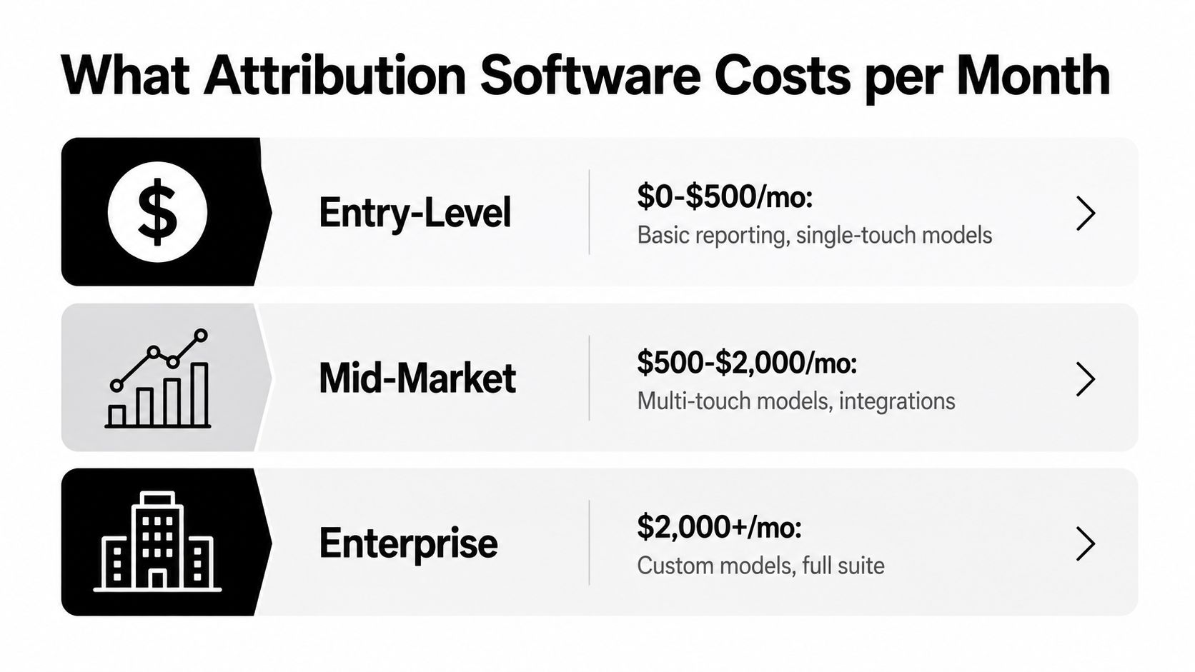 A chart showing the monthly costs of marketing attribution software for entry-level, mid-market, and enterprise tiers.