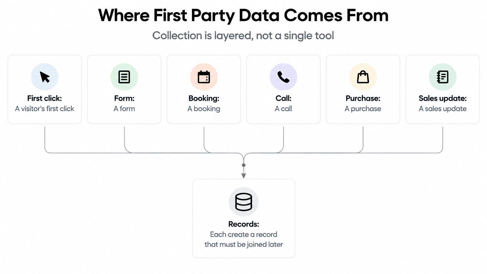 A diagram illustrating how various first-party data sources like clicks, forms, and bookings consolidate into unified database records.