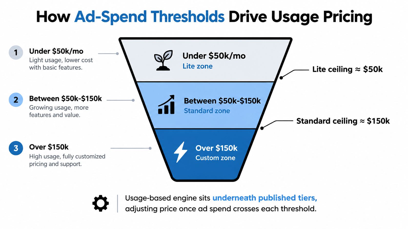 A funnel diagram illustrating three usage-based pricing tiers determined by monthly advertising spend thresholds.
