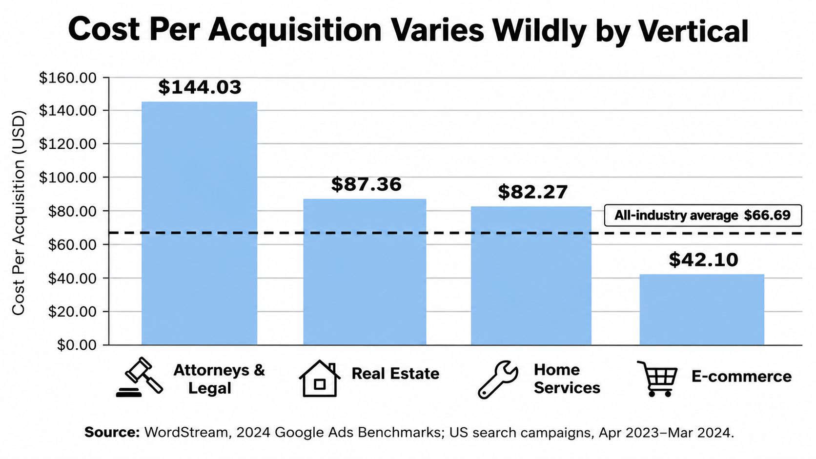 A bar chart comparing the cost per acquisition across various industries including legal, real estate, home services, and e-commerce.