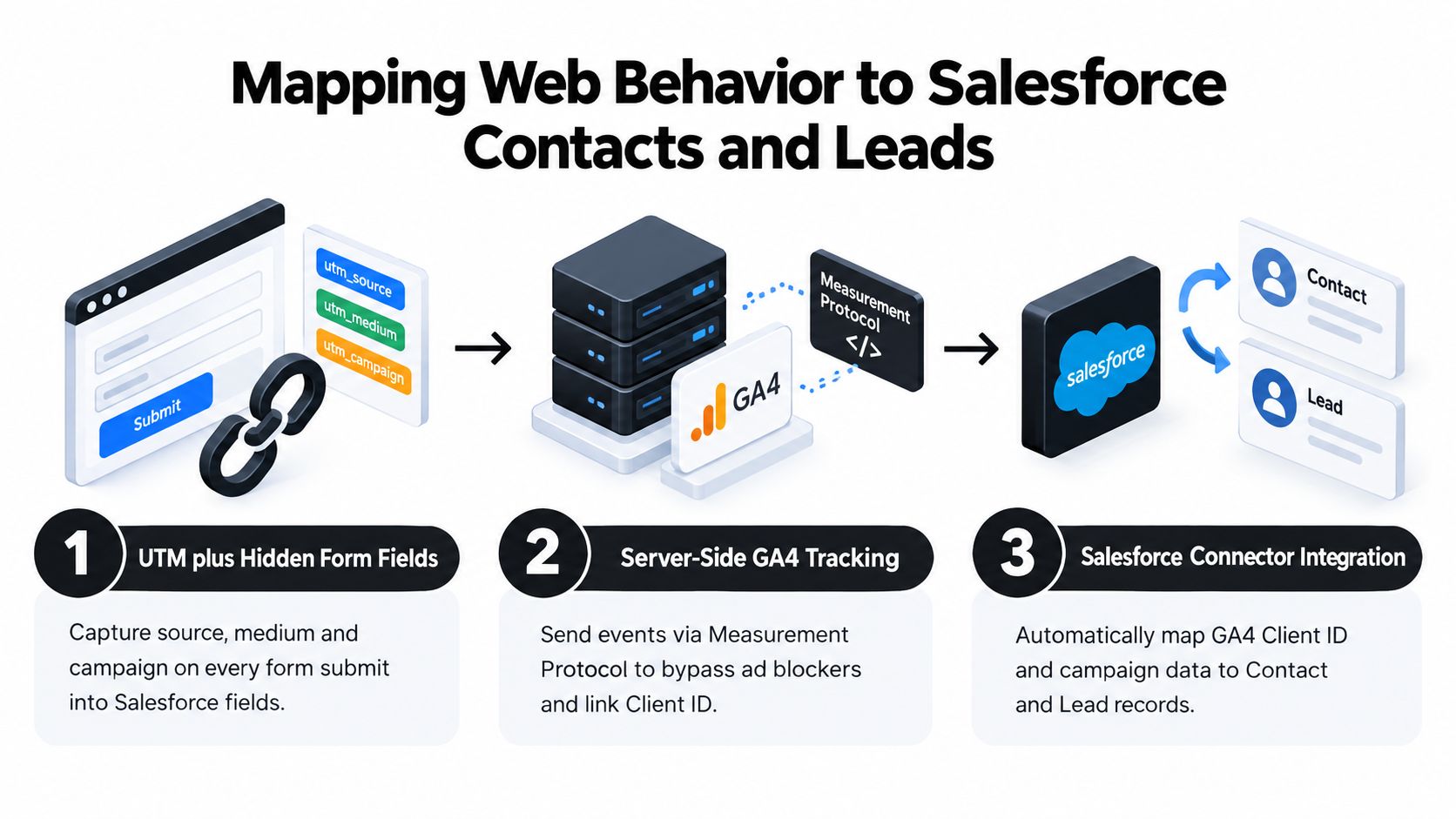 A diagram illustrating the three-step process of mapping web tracking behavior to Salesforce contact and lead records.